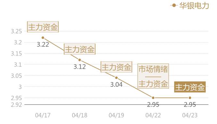 华银电力2024-04-23近五日风向股价图