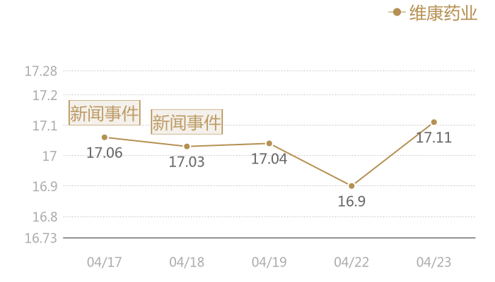 维康药业2024-04-23近五日风向股价图