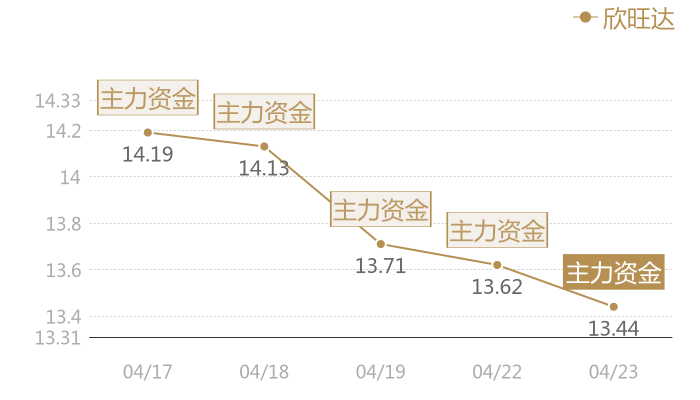欣旺达2024-04-23近五日风向股价图