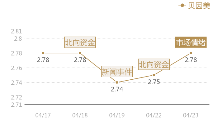 贝因美2024-04-23近五日风向股价图