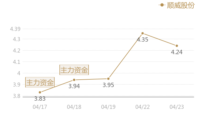 顺威股份2024-04-23近五日风向股价图