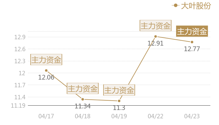 大叶股份2024-04-23近五日风向股价图