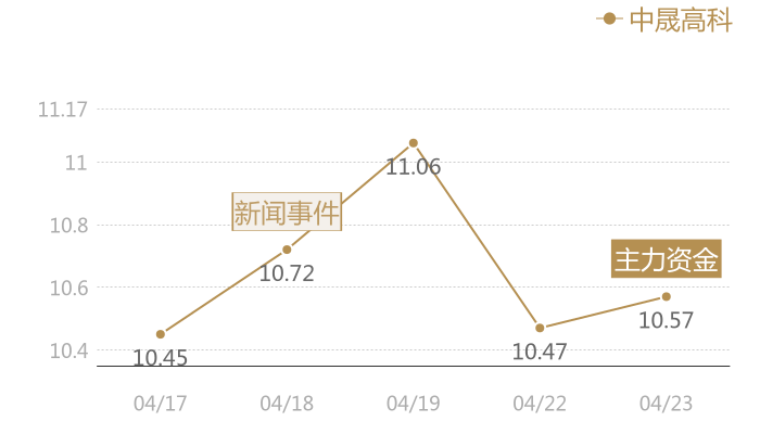 中晟高科2024-04-23近五日风向股价图