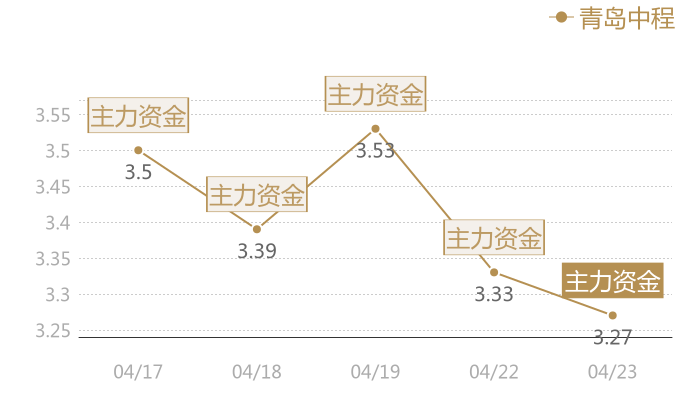 青岛中程2024-04-23近五日风向股价图