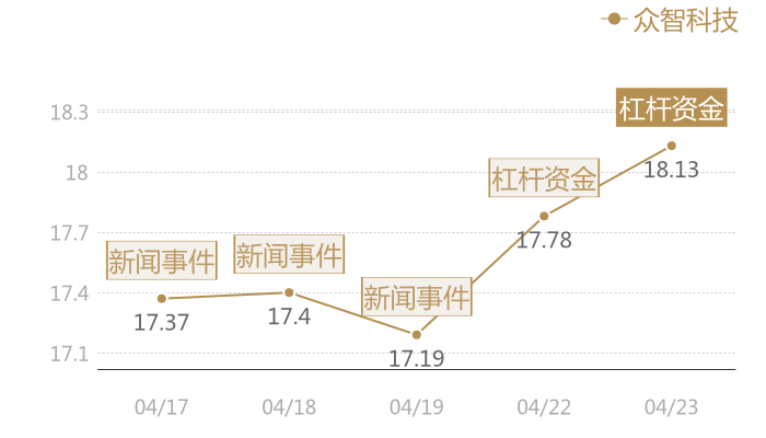 众智科技2024-04-23近五日风向股价图