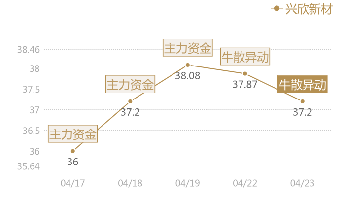 兴欣新材2024-04-23近五日风向股价图