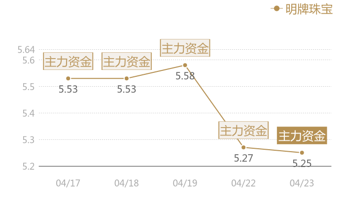 明牌珠宝2024-04-23近五日风向股价图