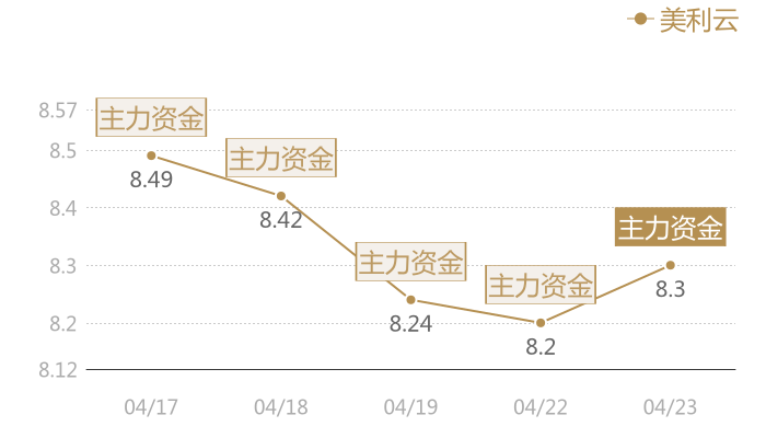 美利云2024-04-23近五日风向股价图