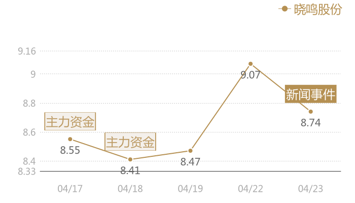 晓鸣股份2024-04-23近五日风向股价图