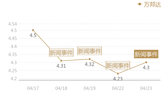 万邦达2024-04-23近五日风向股价图