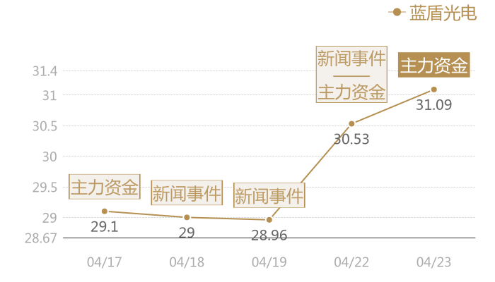 蓝盾光电2024-04-23近五日风向股价图