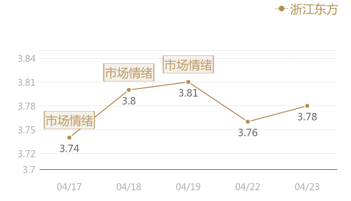 浙江东方2024-04-23近五日风向股价图