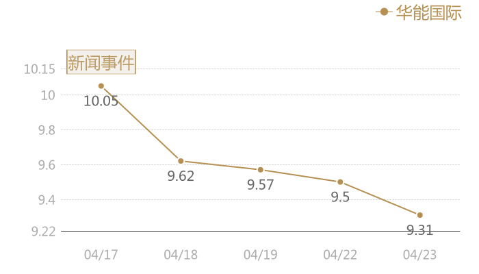 华能国际2024-04-23近五日风向股价图