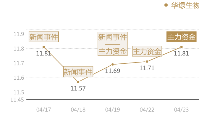 华绿生物2024-04-23近五日风向股价图