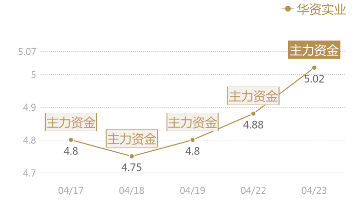 华资实业2024-04-23近五日风向股价图