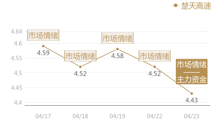 楚天高速2024-04-23近五日风向股价图