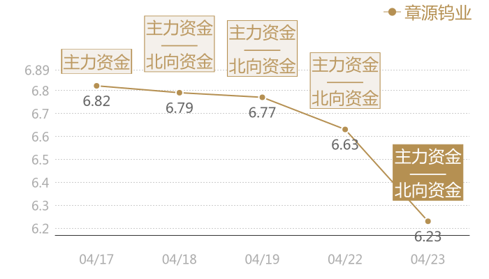 章源钨业2024-04-23近五日风向股价图