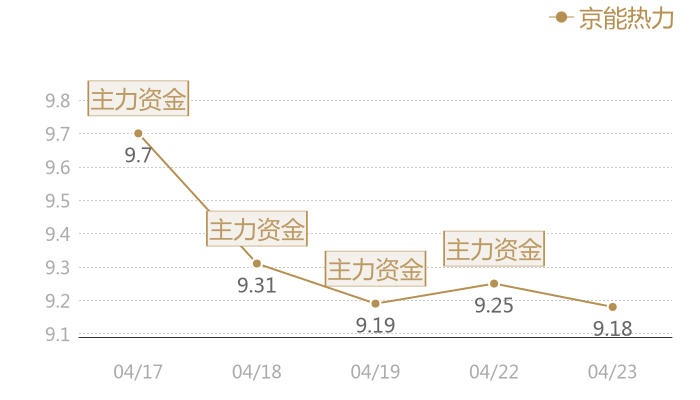 京能热力2024-04-23近五日风向股价图