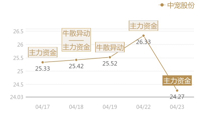 中宠股份2024-04-23近五日风向股价图