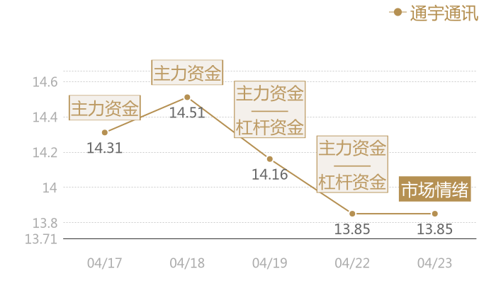 通宇通讯2024-04-23近五日风向股价图