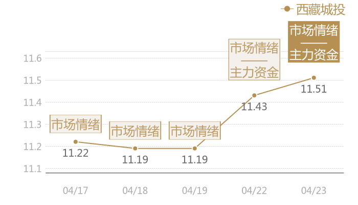 西藏城投2024-04-23近五日风向股价图