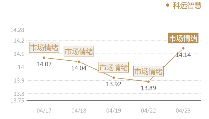 科远智慧2024-04-23近五日风向股价图