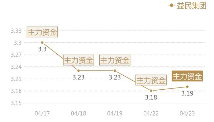 益民集团2024-04-23近五日风向股价图