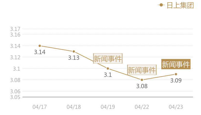日上集团2024-04-23近五日风向股价图