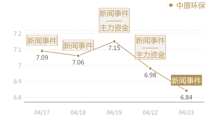 中原环保2024-04-23近五日风向股价图