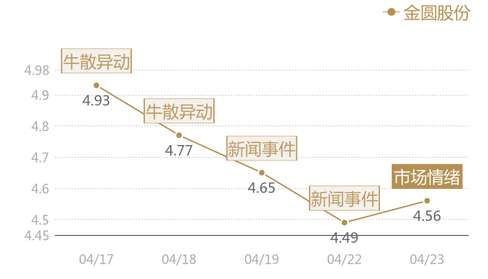 金圆股份2024-04-23近五日风向股价图