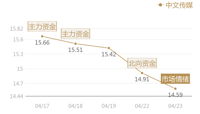 中文传媒2024-04-23近五日风向股价图