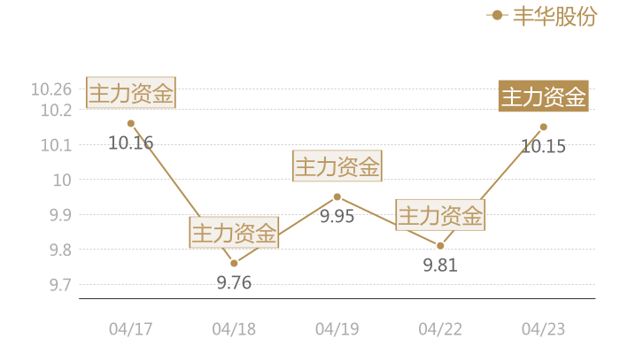 丰华股份2024-04-23近五日风向股价图