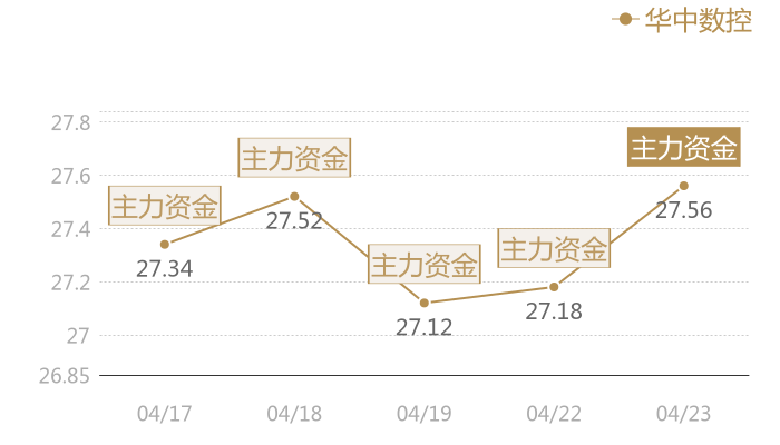 华中数控2024-04-23近五日风向股价图