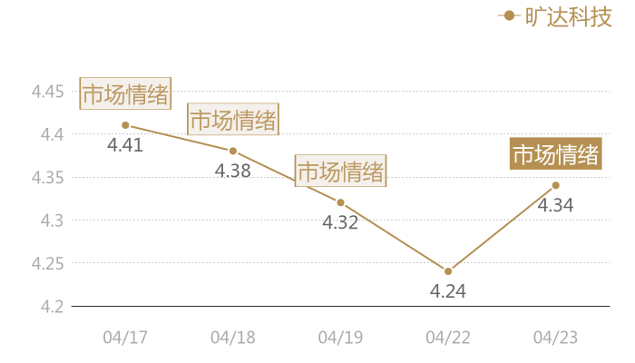 旷达科技2024-04-23近五日风向股价图