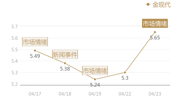 金现代2024-04-23近五日风向股价图