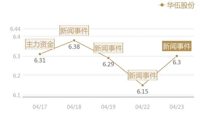 华伍股份2024-04-23近五日风向股价图