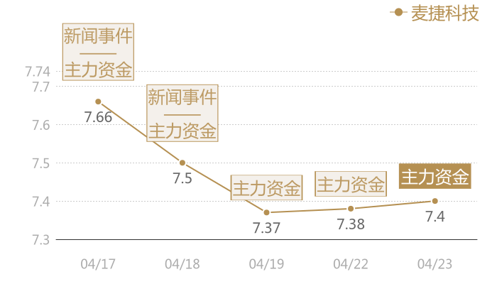 麦捷科技2024-04-23近五日风向股价图