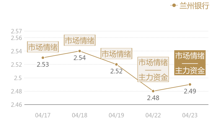 兰州银行2024-04-23近五日风向股价图