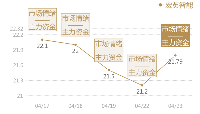 宏英智能2024-04-23近五日风向股价图