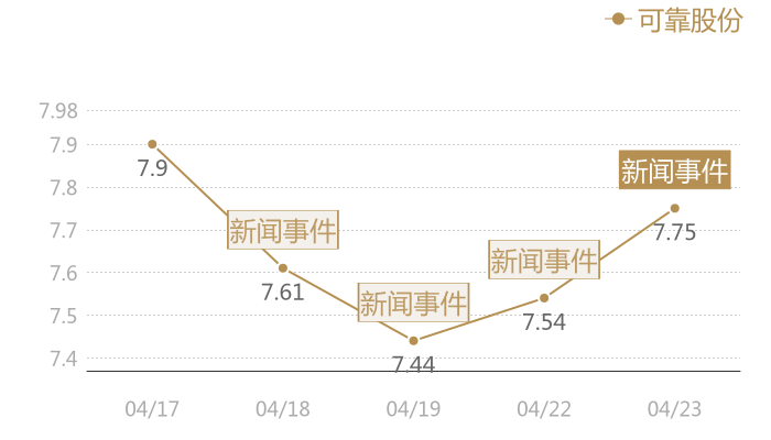 可靠股份2024-04-23近五日风向股价图
