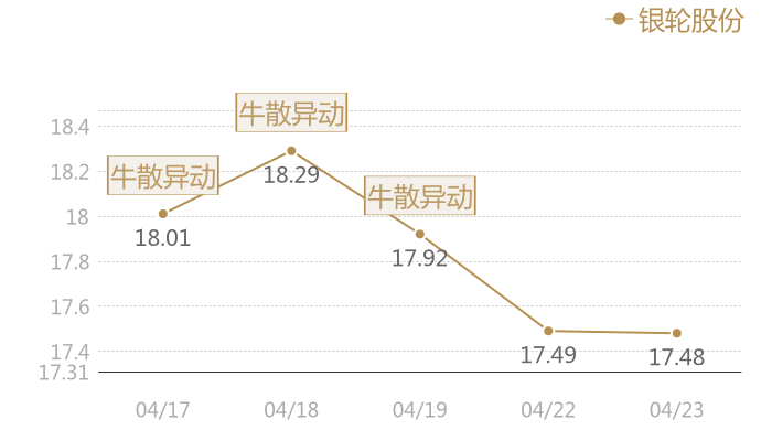 银轮股份2024-04-23近五日风向股价图