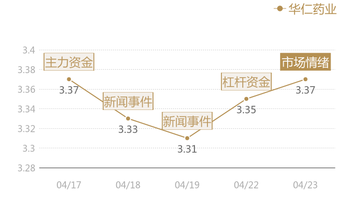 华仁药业2024-04-23近五日风向股价图