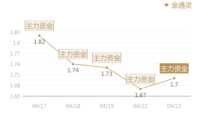 金通灵2024-04-23近五日风向股价图