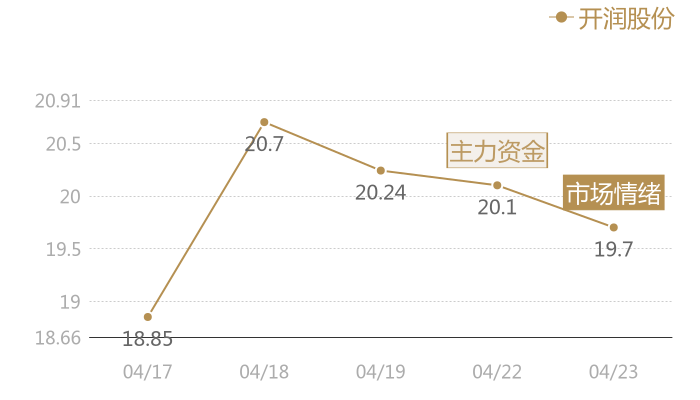 开润股份2024-04-23近五日风向股价图