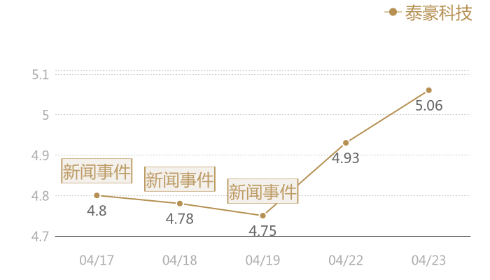 泰豪科技2024-04-23近五日风向股价图