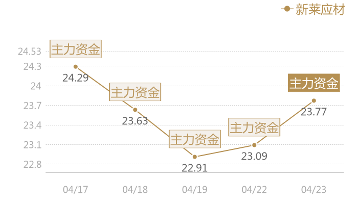新莱应材2024-04-23近五日风向股价图