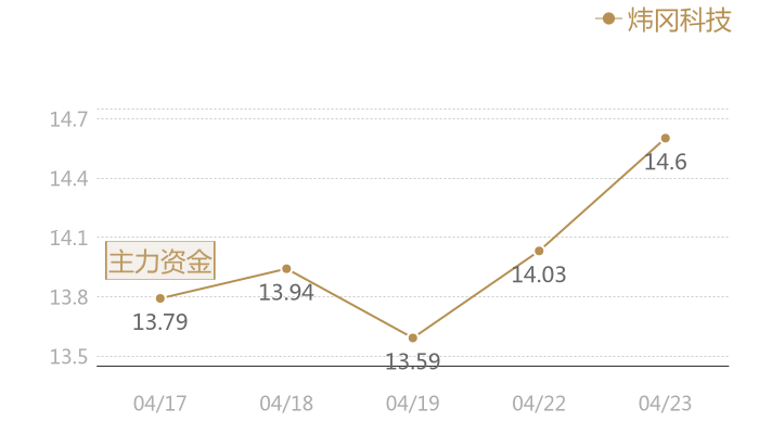 炜冈科技2024-04-23近五日风向股价图