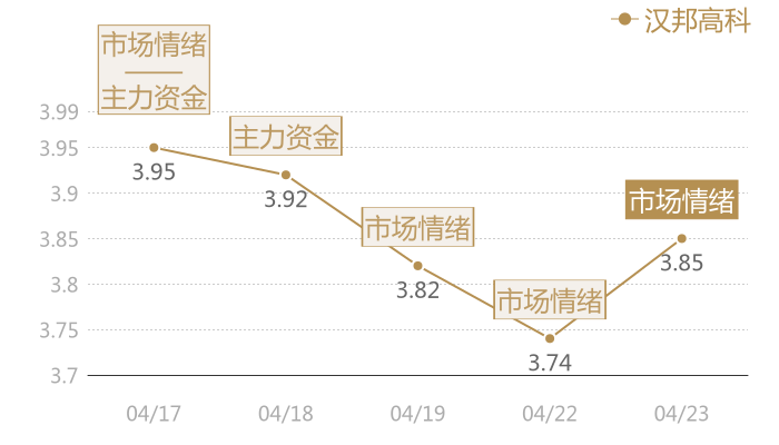 汉邦高科2024-04-23近五日风向股价图
