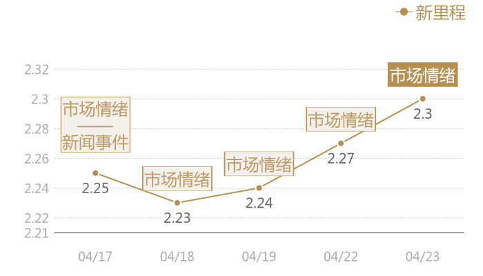 新里程2024-04-23近五日风向股价图
