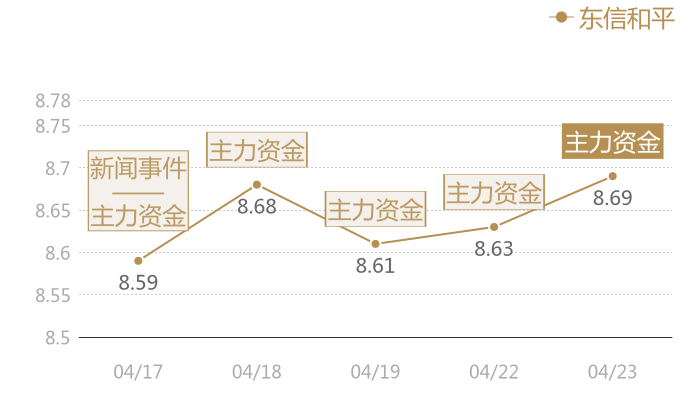 东信和平2024-04-23近五日风向股价图